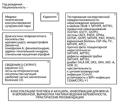 Генетическая карта здоровья