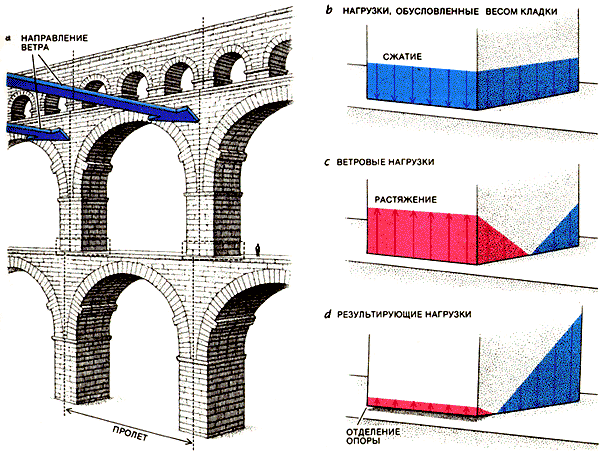 Акведук как работает