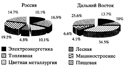 Социально экономическое развитие регионов дальнего востока